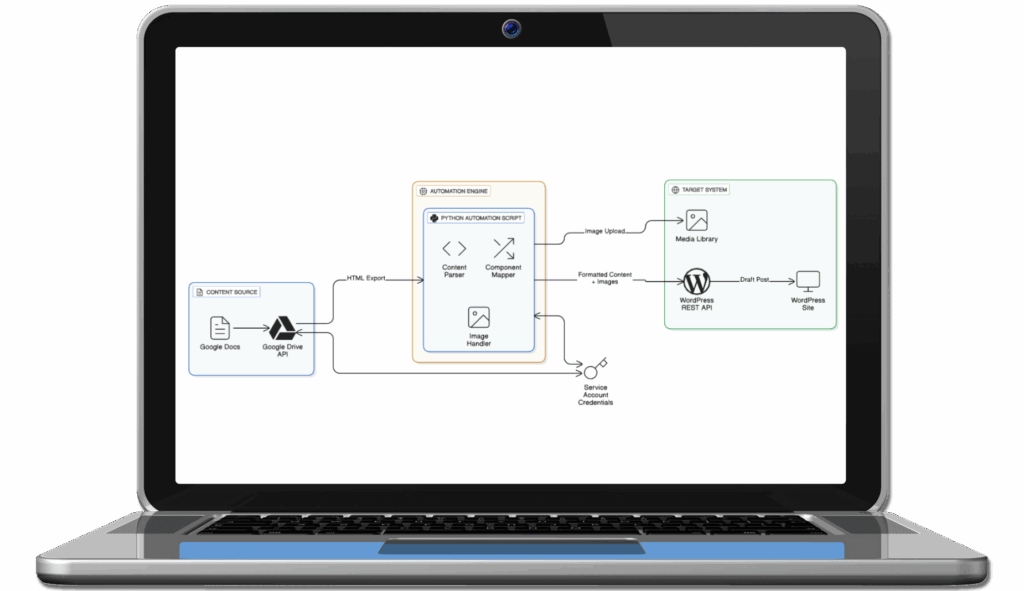 Automated Content Publishing Solution Workflow