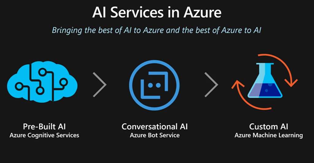 Azure AI Services Azure AI Services