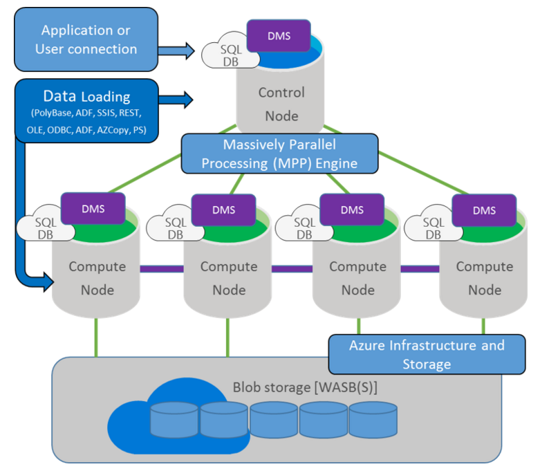 Data warehouse architecture diagram illustrating Azure Synapse Analytics components, including Control Node, Massively Parallel Processing (MPP) Engine, Compute Nodes, and Blob Storage integration for data management and analytics.