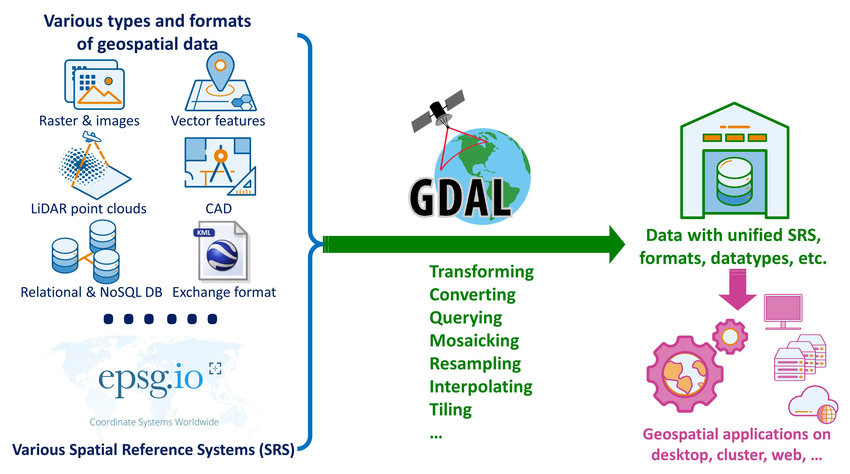 GDAL uses