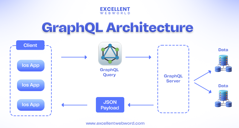 GraphQL-APIs-Architecture