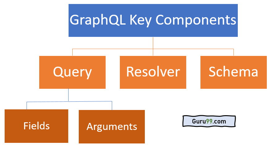 GraphQL key components