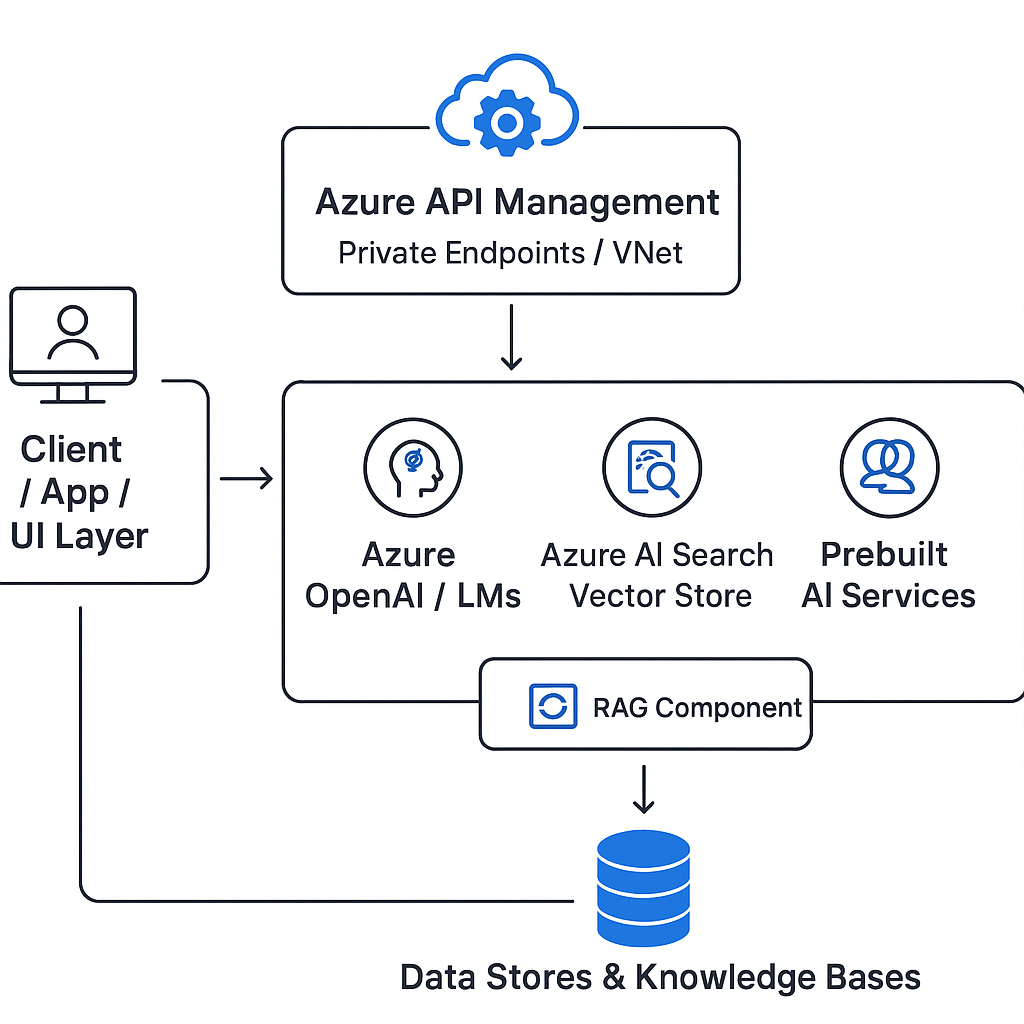 High-Level Architecture Diagram Azure AI Foundry & Agent RAG System High-Level Architecture Diagram Azure AI Foundry + Agent RAG System
