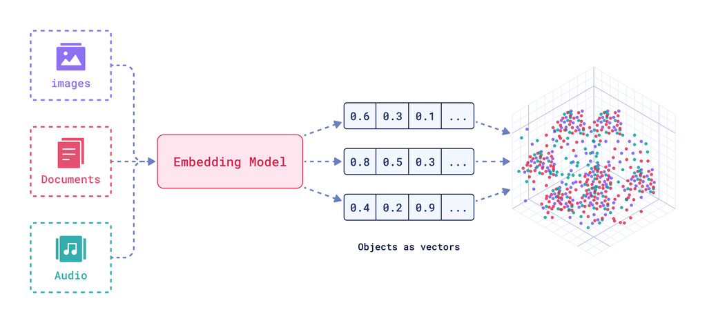 How-Embeddings-Work