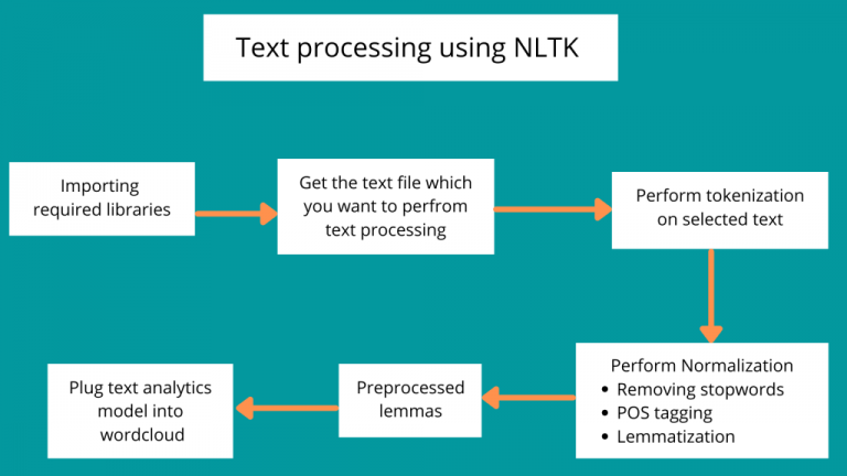 text processing