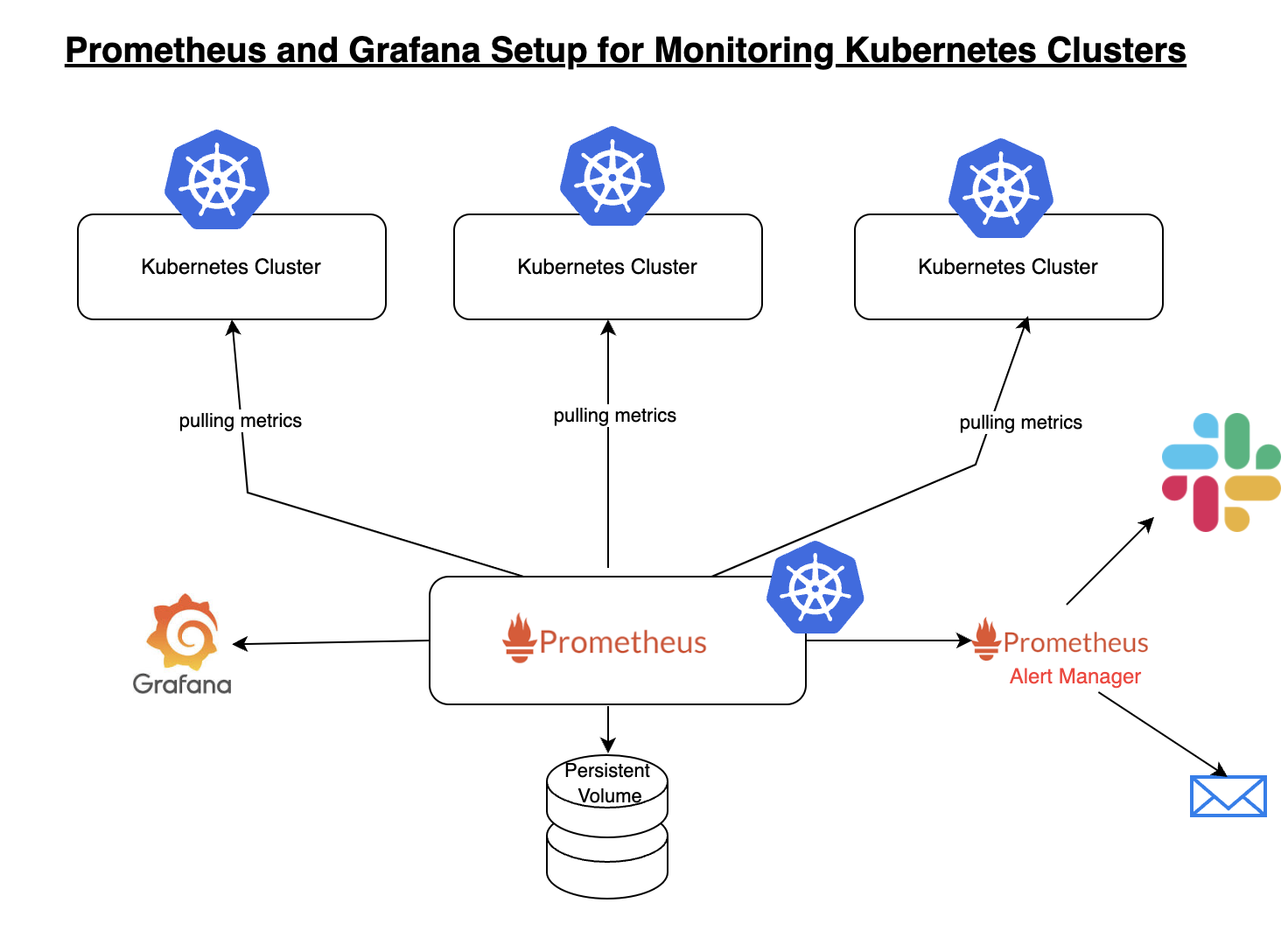 Prometheus and Grafana working