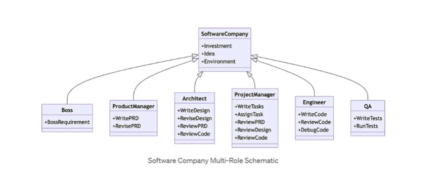 MetaGPT Schemetic Diagram MetaGPT Schemetic Diagram
