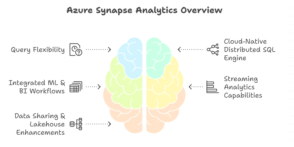 Azure synapse architechture