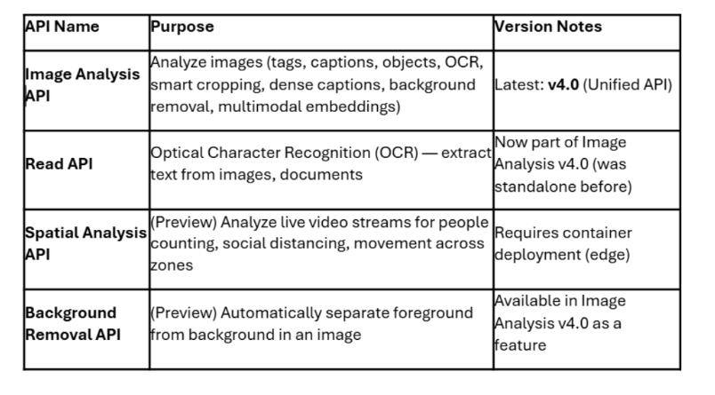 Azure Computer vision Azure Computer vision