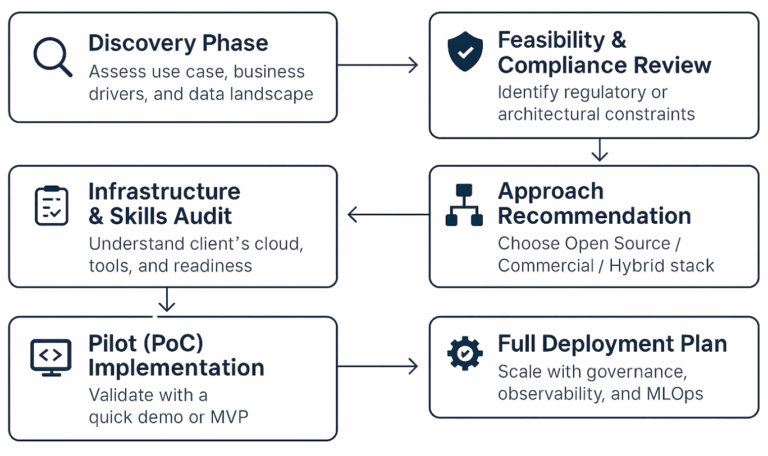ThirdEye Data's GenAI App Development Process