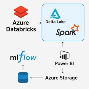 Azure Databricks Architecture Azure Databricks Architecture