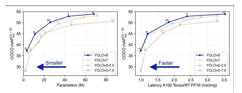 This image is highly suitable for the YOLOv8.