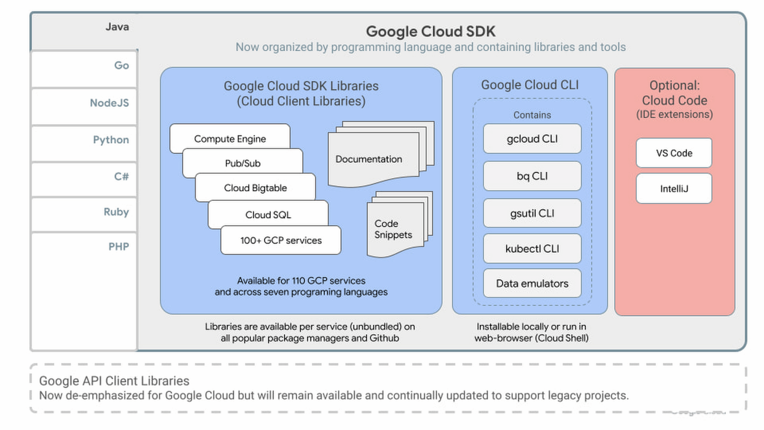 google cloud sdk