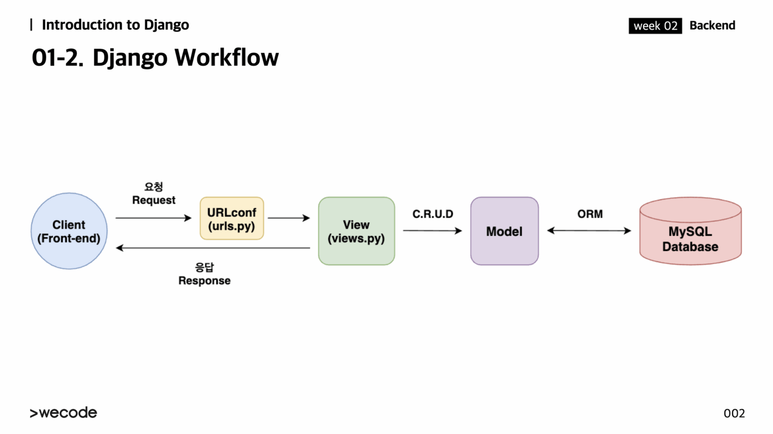 django workflow