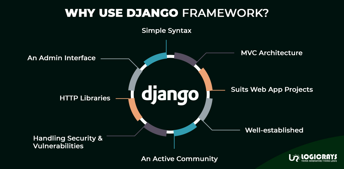 django uses