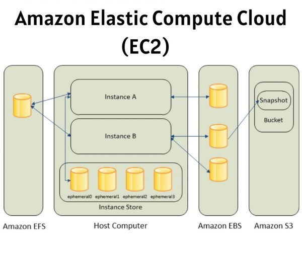 Amazon EC2 Cloud