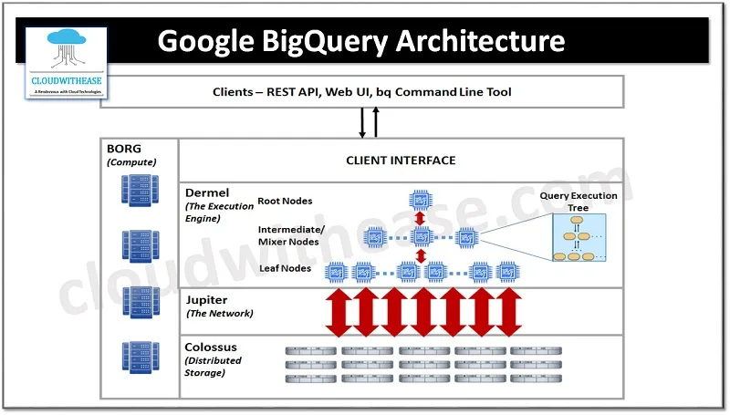 google-bigquery-Architecture