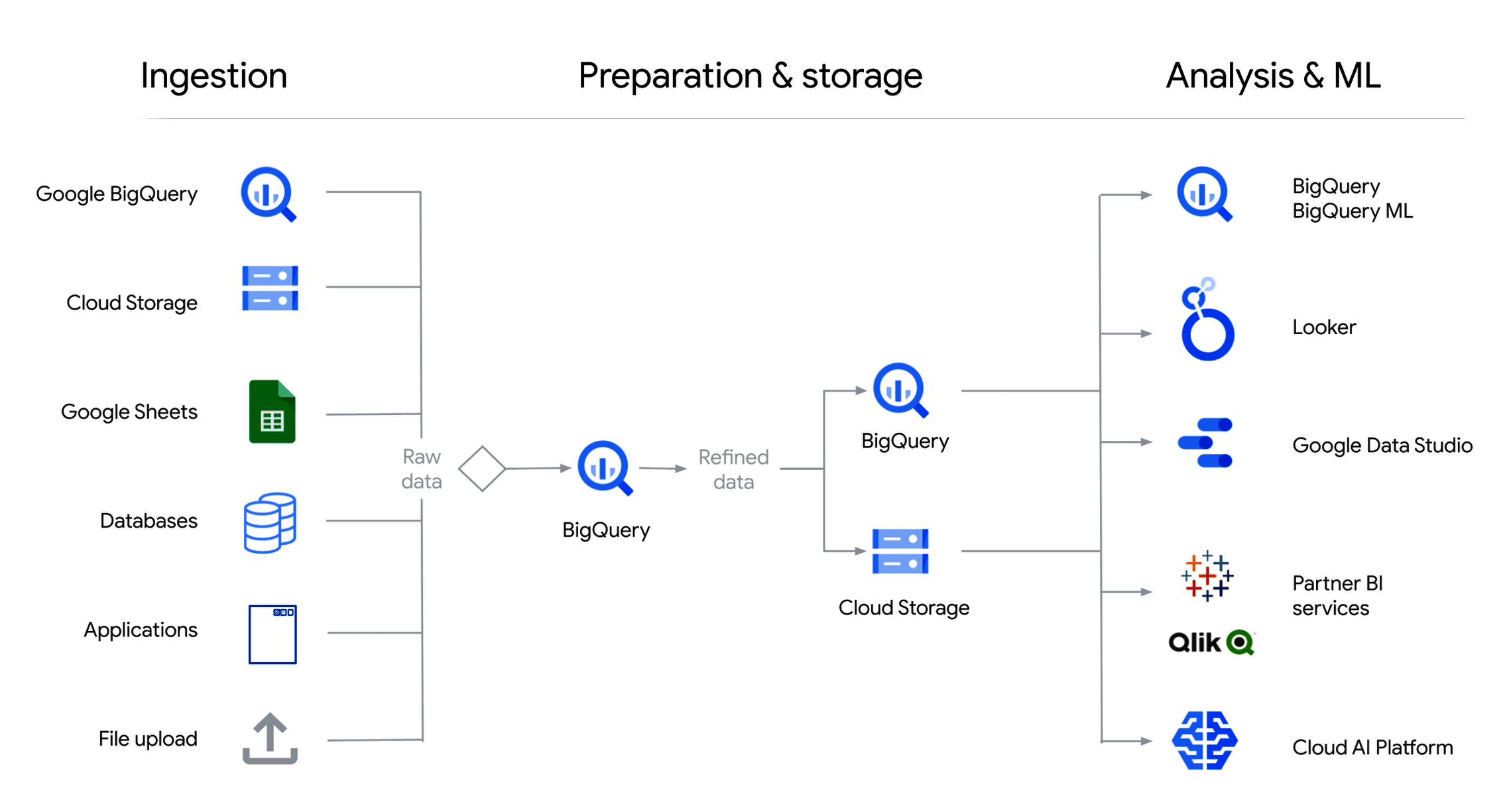 google cloud bigquery_Dataprep_Architecture