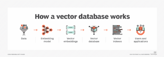 how vector database works