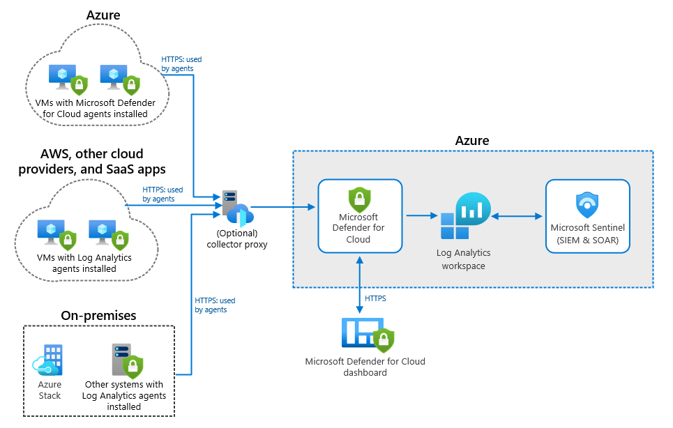 hybrid-security-monitoring Hybrid-Security-Monitoring-with-Microsoft-Sentinel