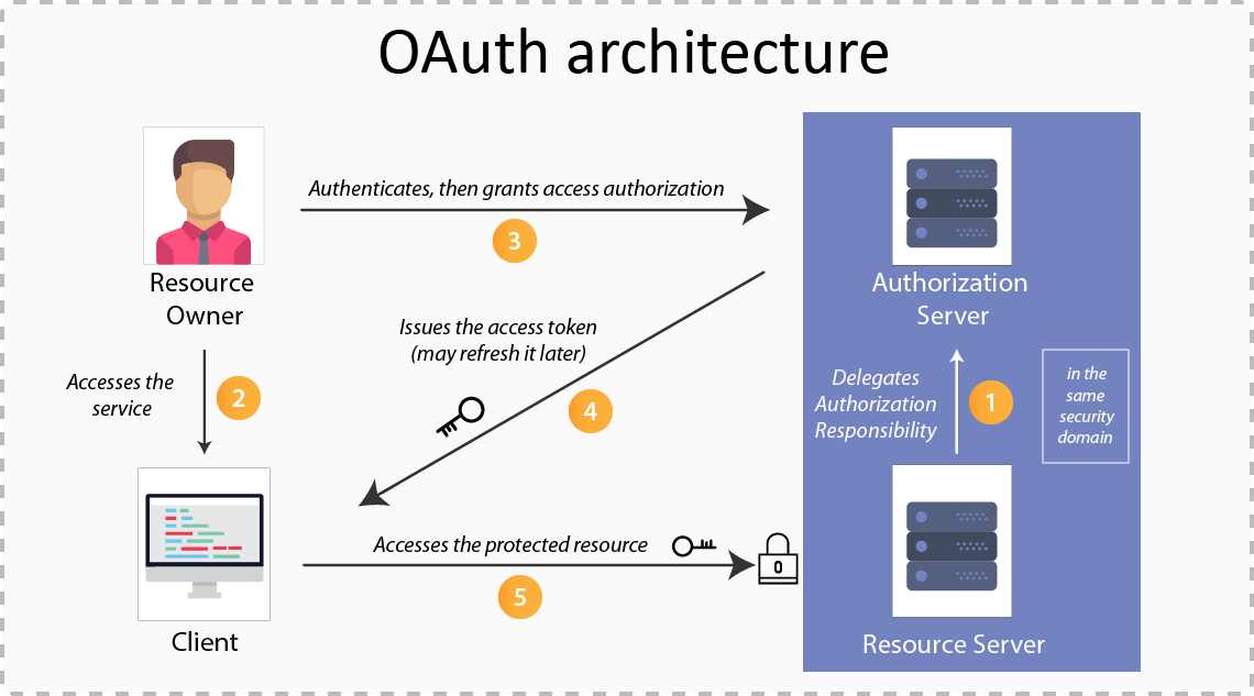 This image is an excellent fit for the OAuth