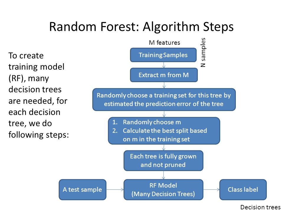 random forest algorithm flowchart