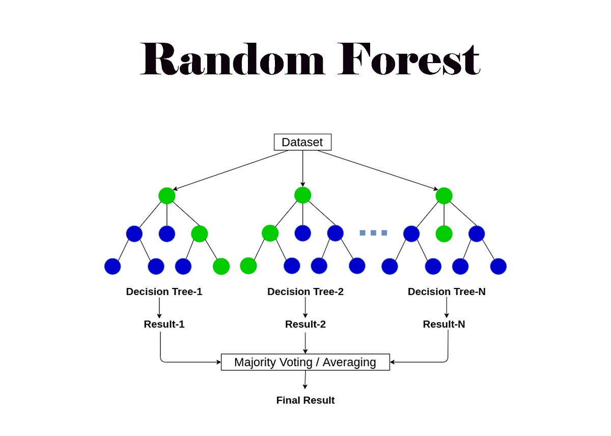 random forest