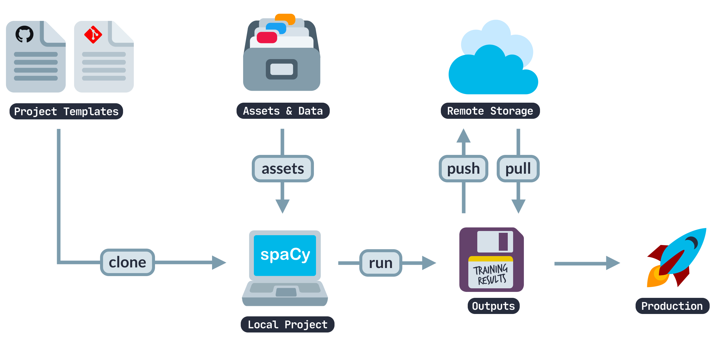 spacy architecture