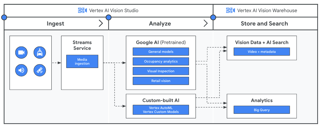 vertex-ai-vision-architecture-diagram