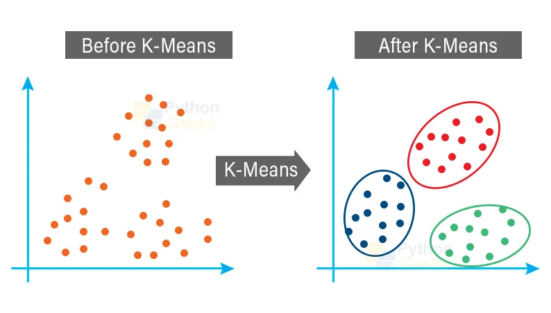 K-Means — ThirdEye Data