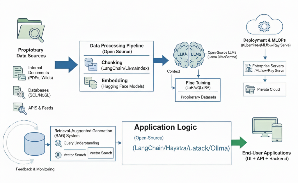 Generative AI Development with Open-Source Frameworks