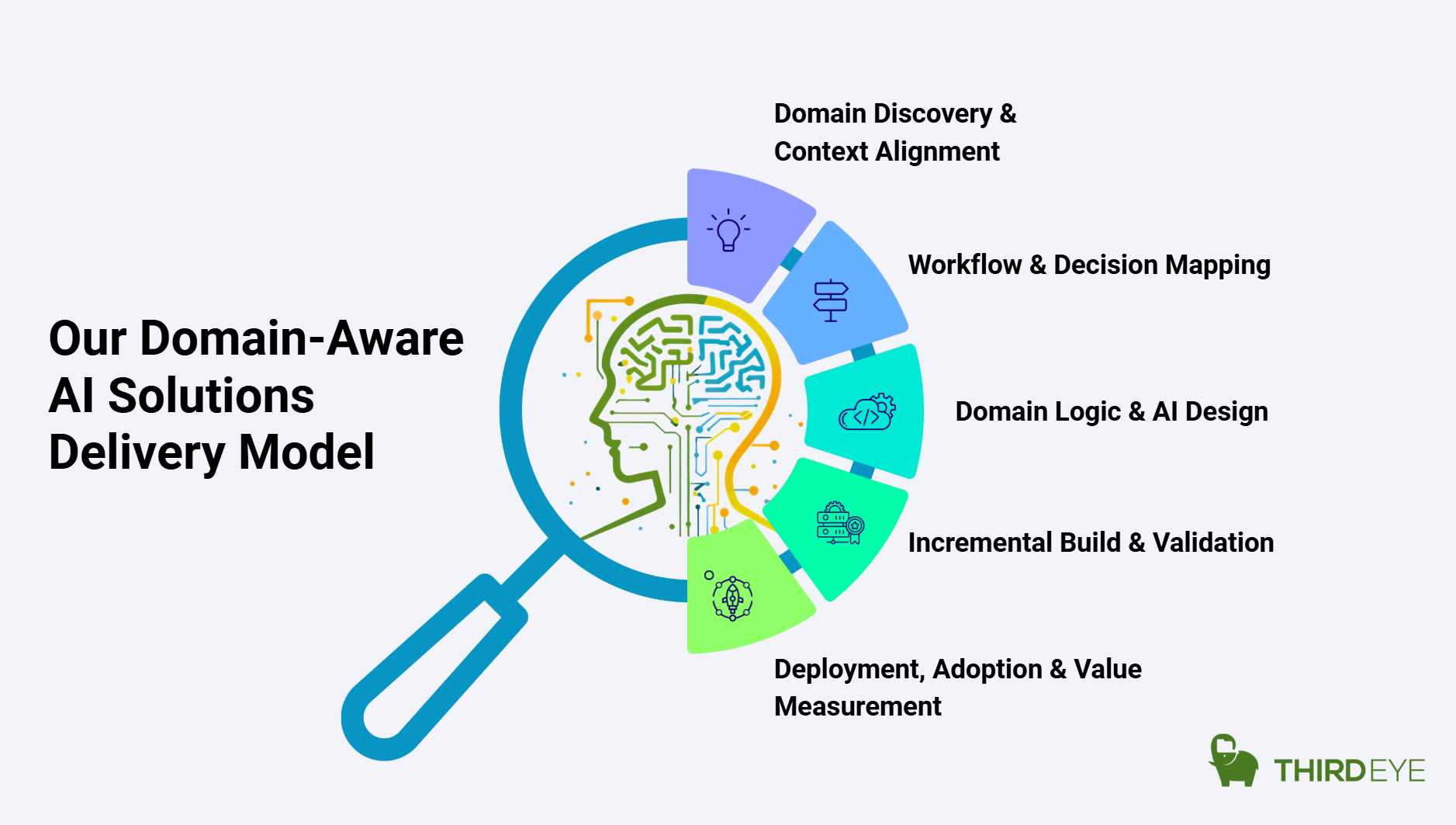 Our Domain-Aware AI Solutions Delivery Model