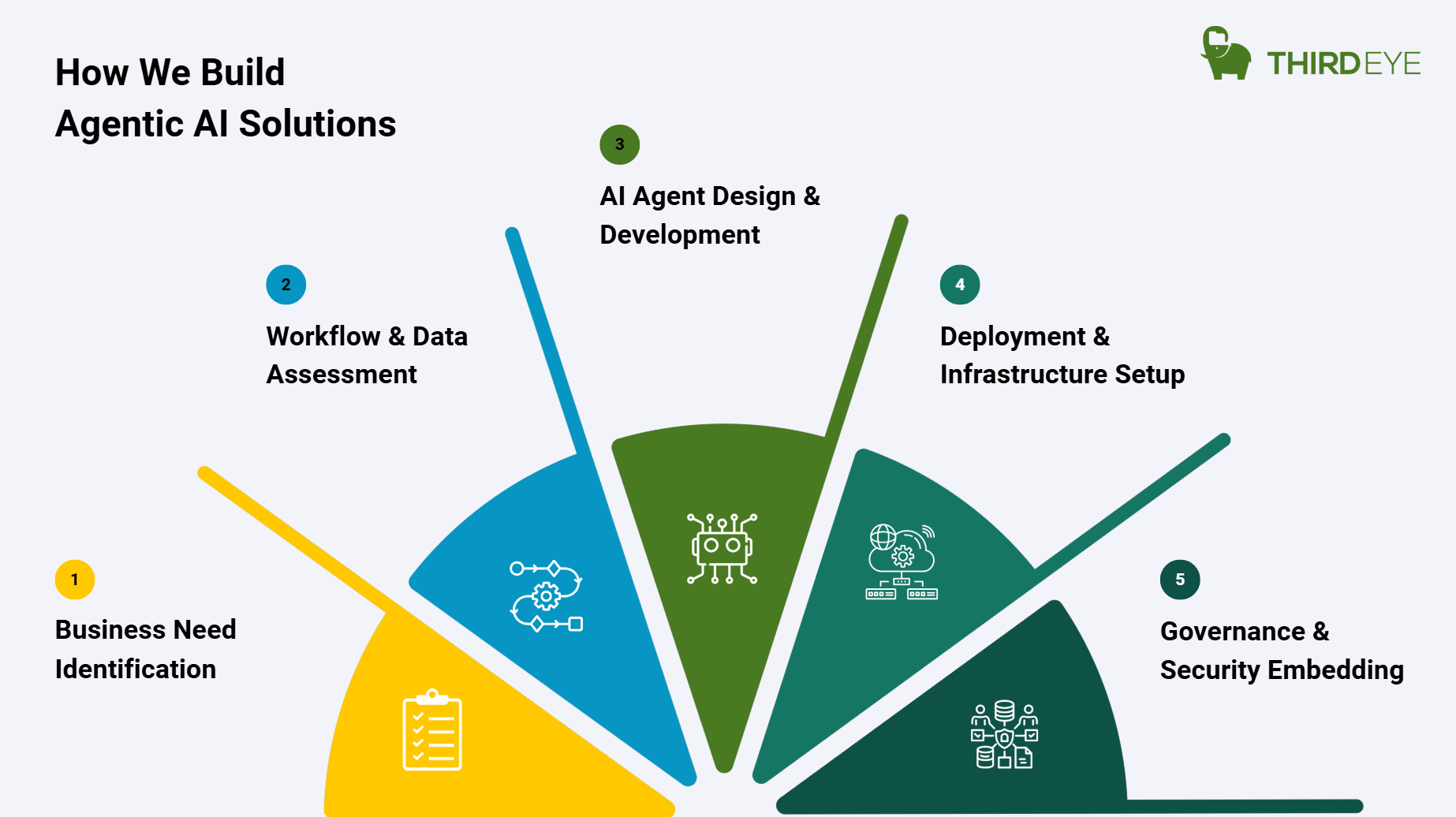 How We Build Agentic AI Solutions
