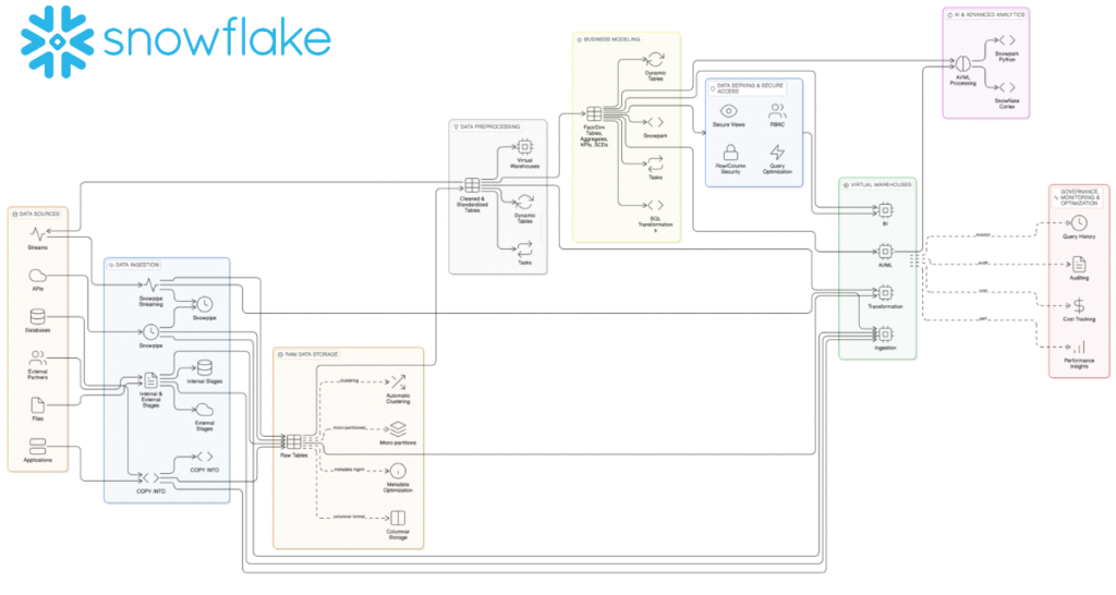 Snowflake: End-to-End Enterprise Data & Analytics Architecture