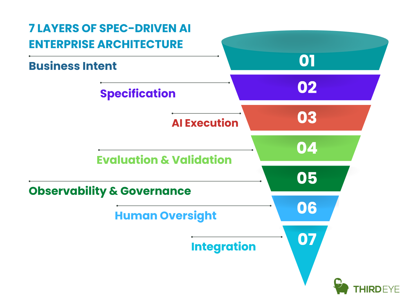Spec-Driven AI Layers