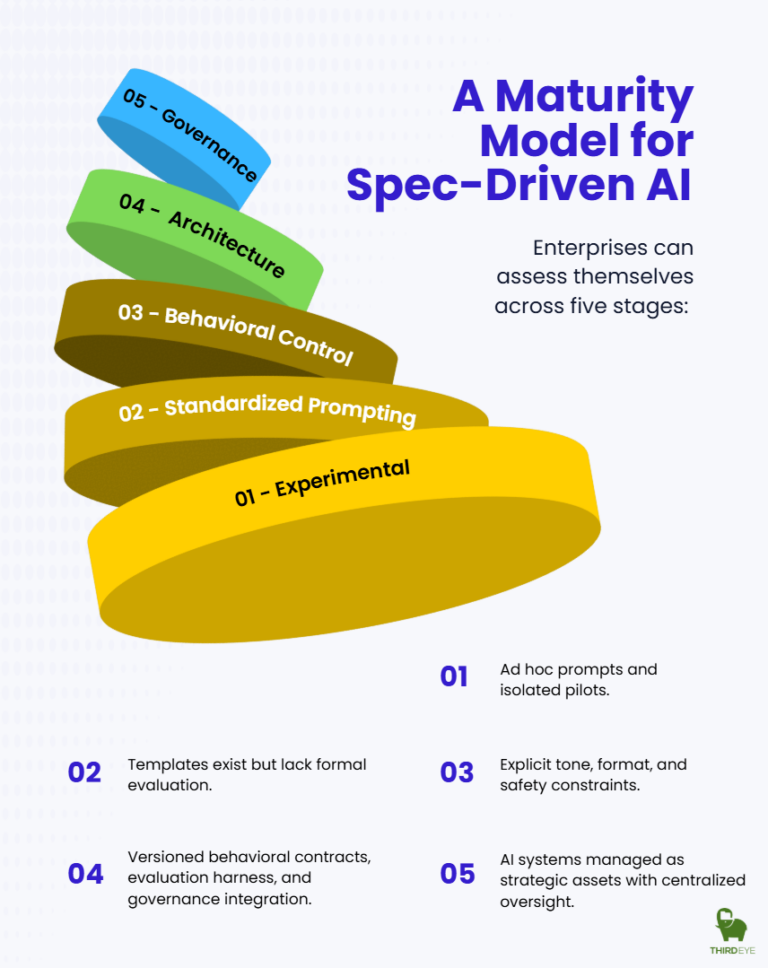 Maturity AI Models Levels