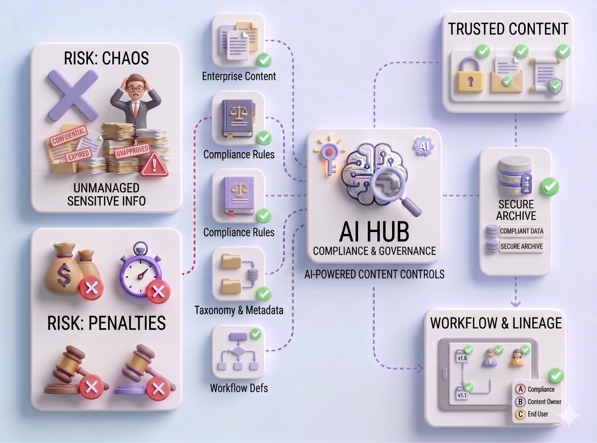 AI hub compliance and governance workflow diagram illustration