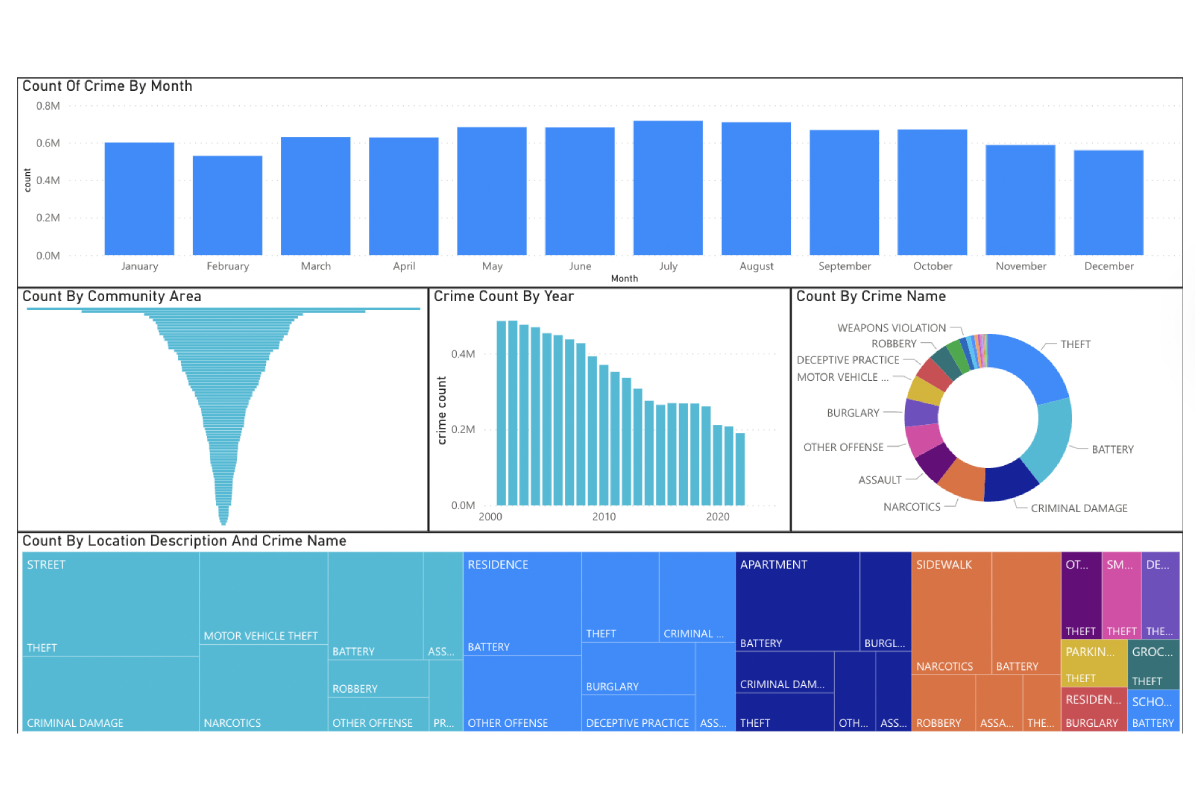 Crime Analysis